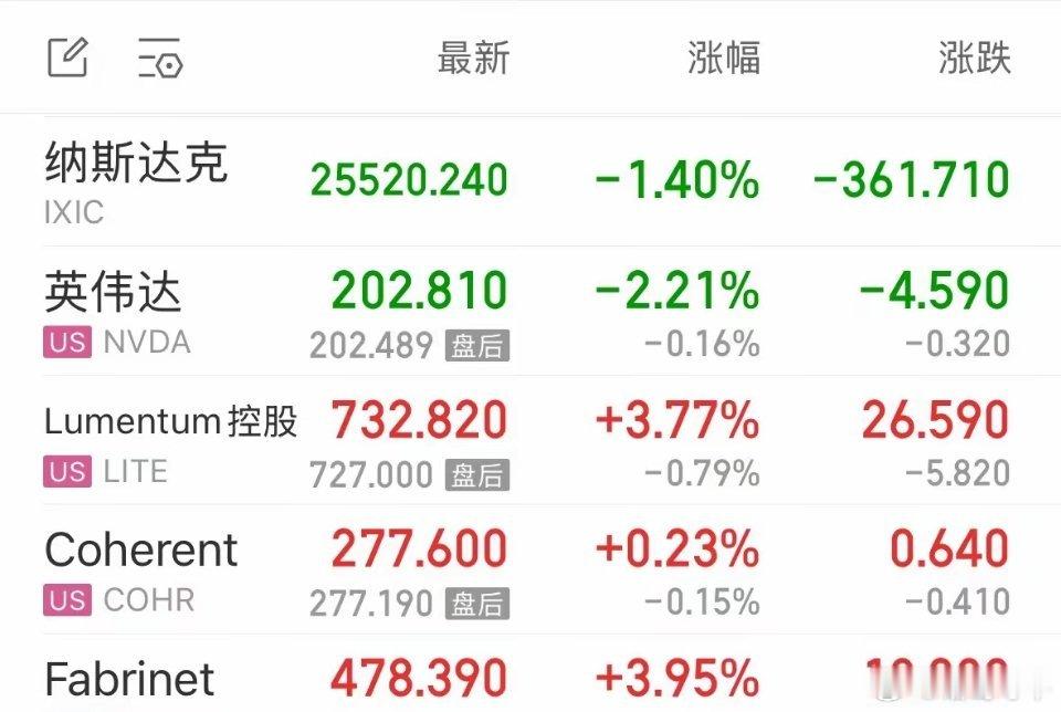 利好消息纳斯达克指数虽然下跌但美股硬科技CPO触底反弹，下周A股CPO将带领创业