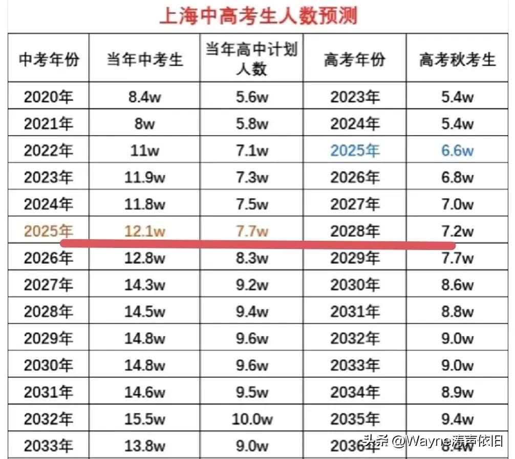 时间过得真快呀！还有40多天孩子们就要迎来人生中的第一件大事，中考了！可是为啥上