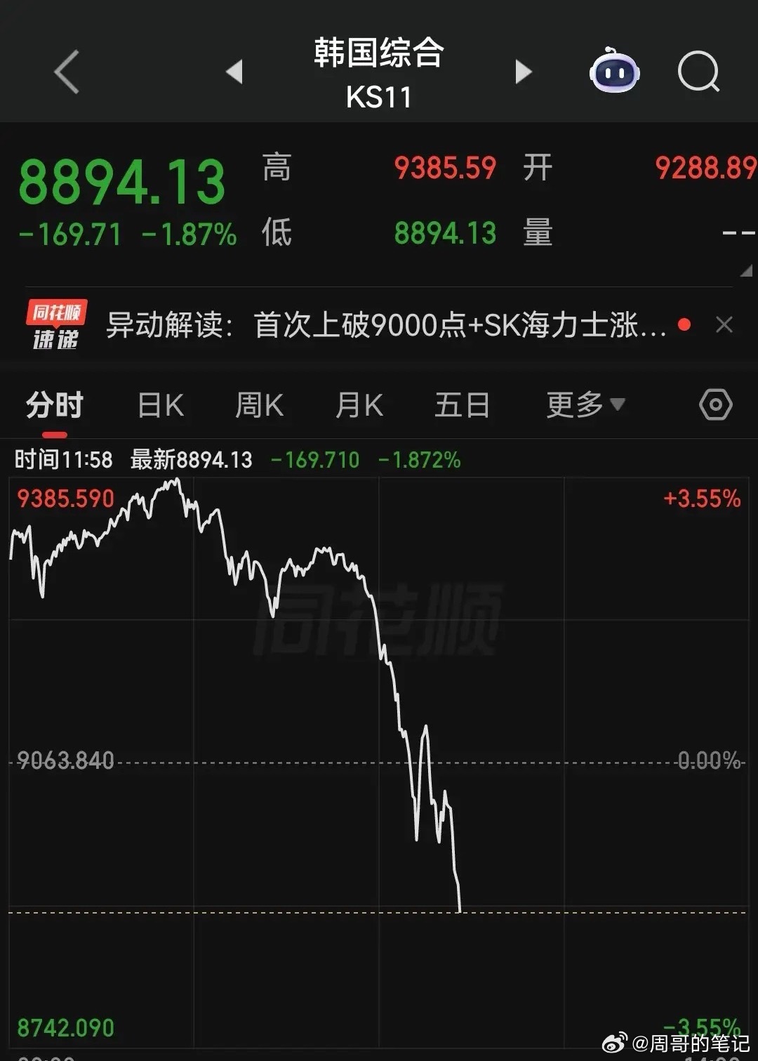 发生什么了？日韩股市纷纷跳水，纳指期货跌幅扩大……今早，韩国股市开盘一路狂飙，涨
