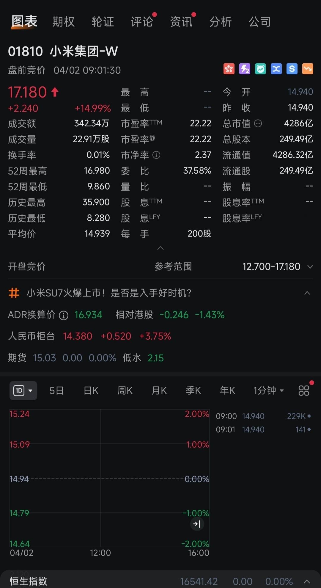 #小米SU7已有近5万用户完成锁单#小米汽车的销量太成功了，真实锁单用户近5万，