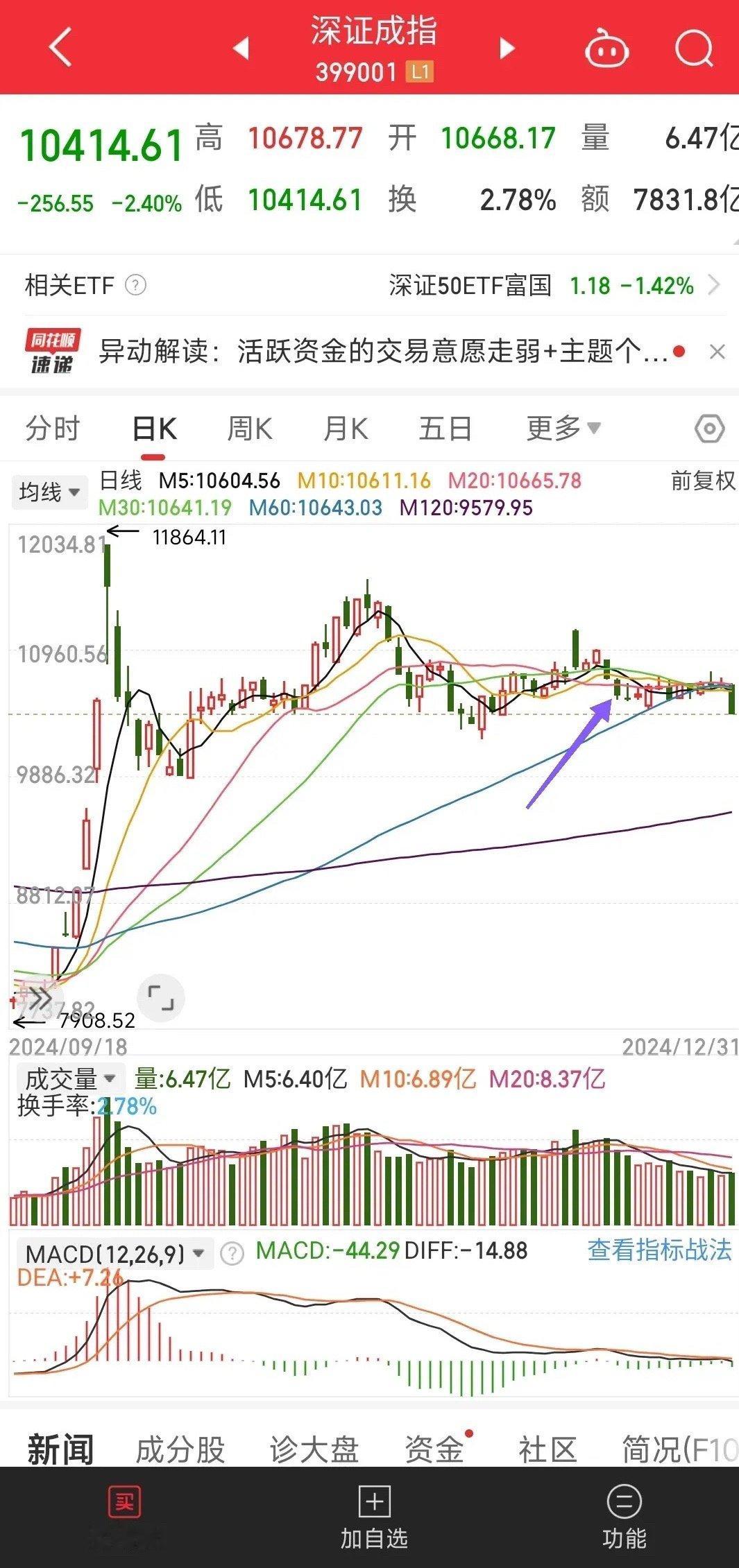 明天开盘，那么新年第一个交易日，上证指数是否会有效跌破20日线？是否会再度大跌？
