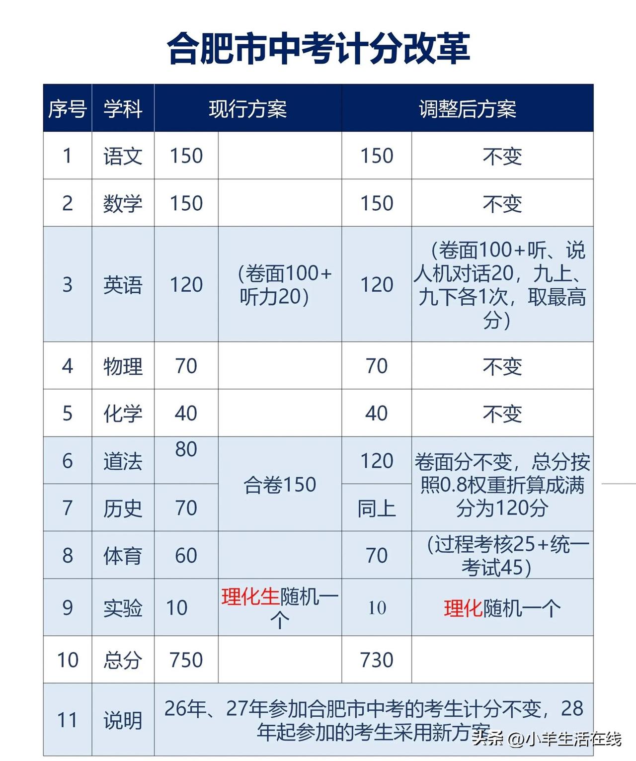 合肥这份中考改革方案已有官方正式文件落地，政策明确2026、2027届考生维持原
