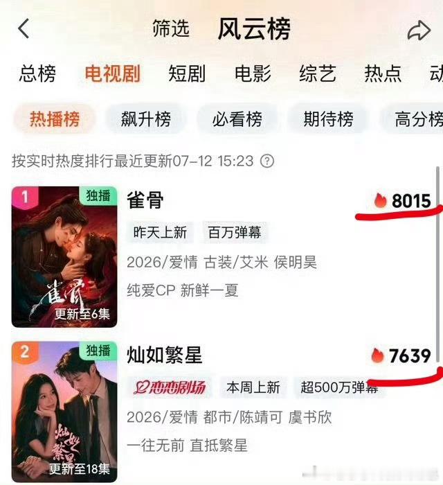灿如繁星热度未破8000鲜藕和古偶能比吗 还是足球这种小众题材谁来都不好使 