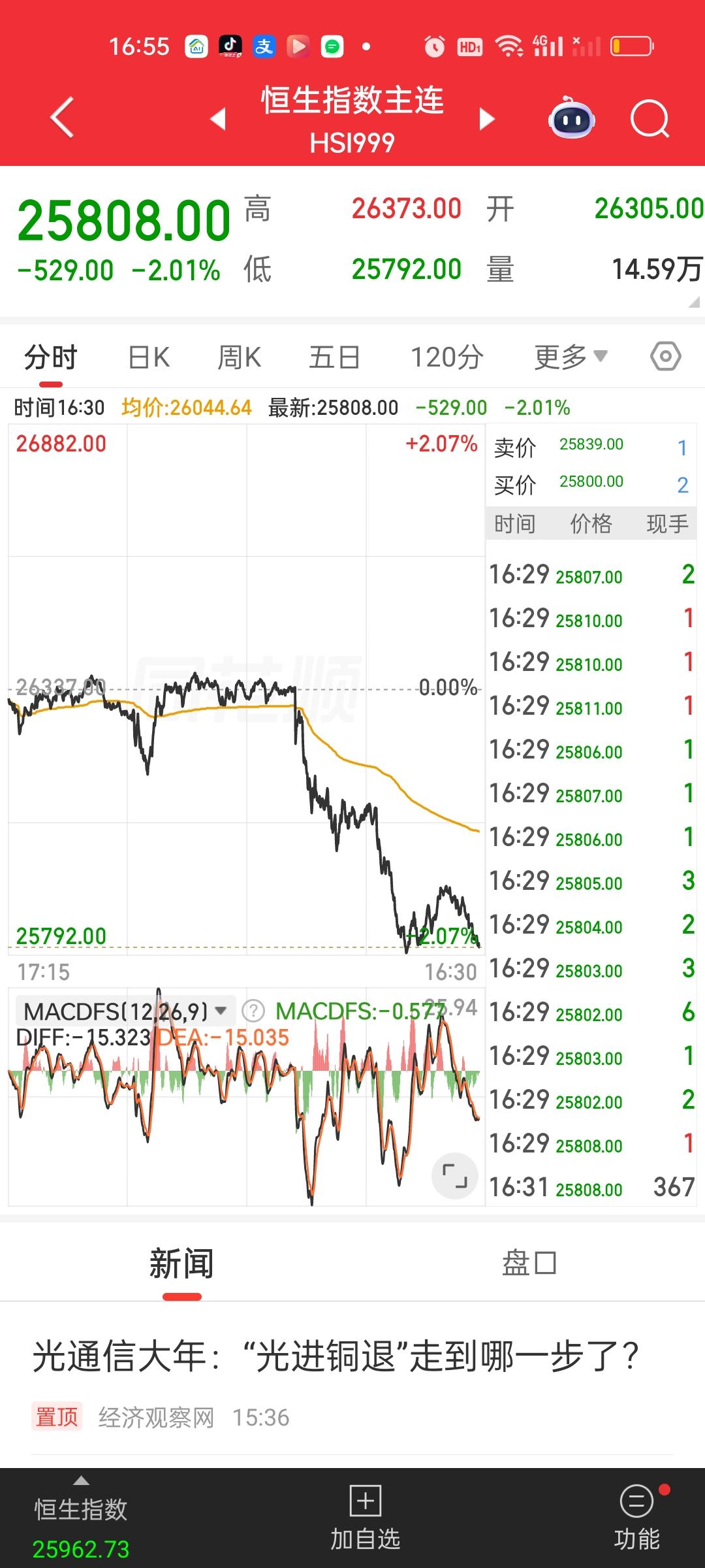 港股连续两天的大跌把仅有的一点信心全都跌没了。今天两大指数再次高开低走收盘大跌，
