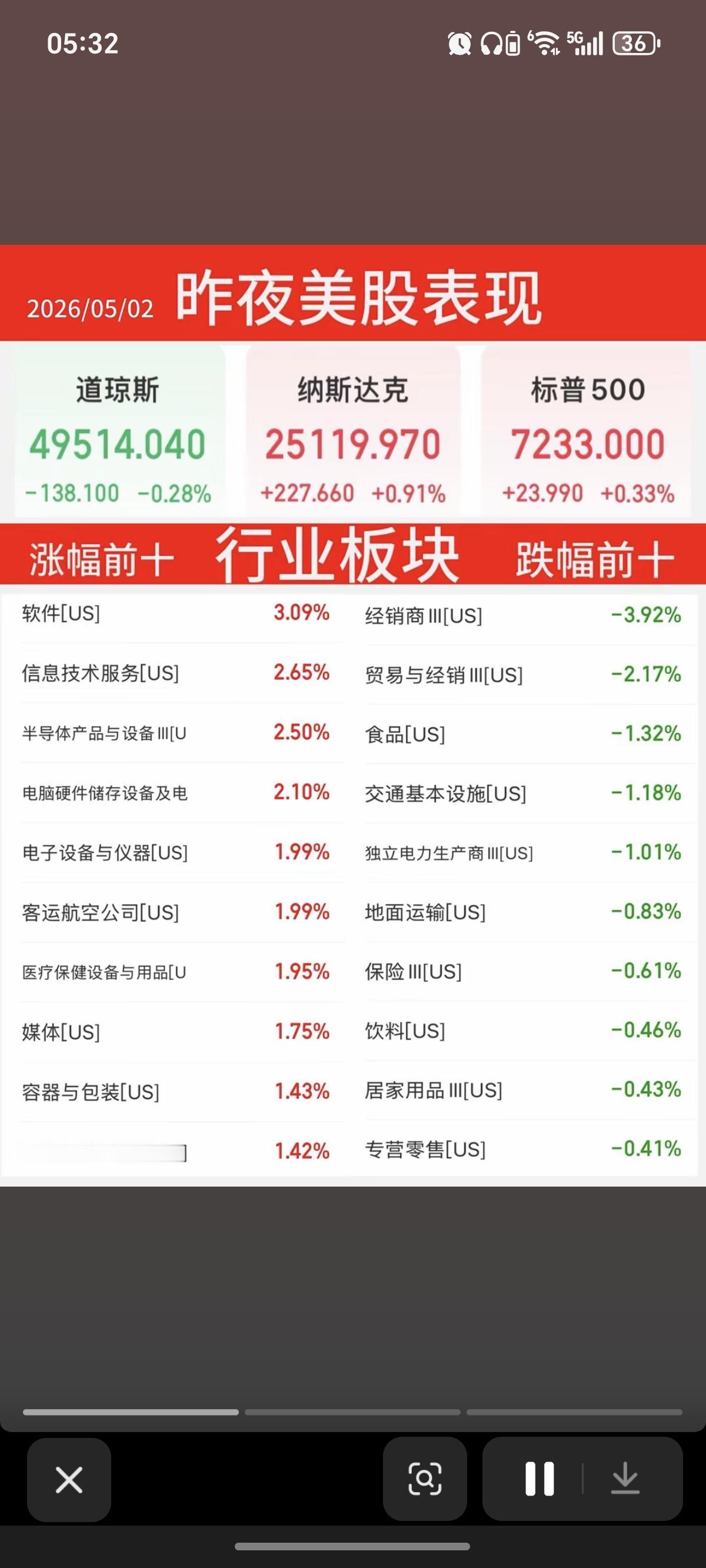 5.2周六     昨夜美股表现！

周五晚间，美股纳指、标普再创新高！
涨幅靠
