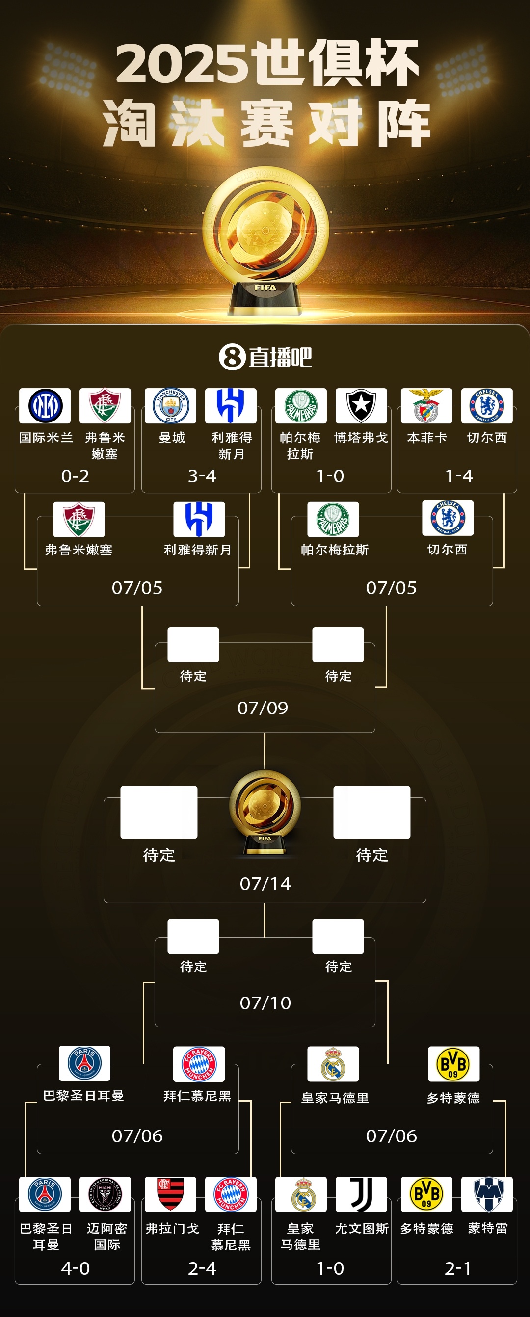 #世俱杯8强出炉# 巴黎vs拜仁重磅对决！皇马战多特，蓝军独守上半区世俱杯1/8