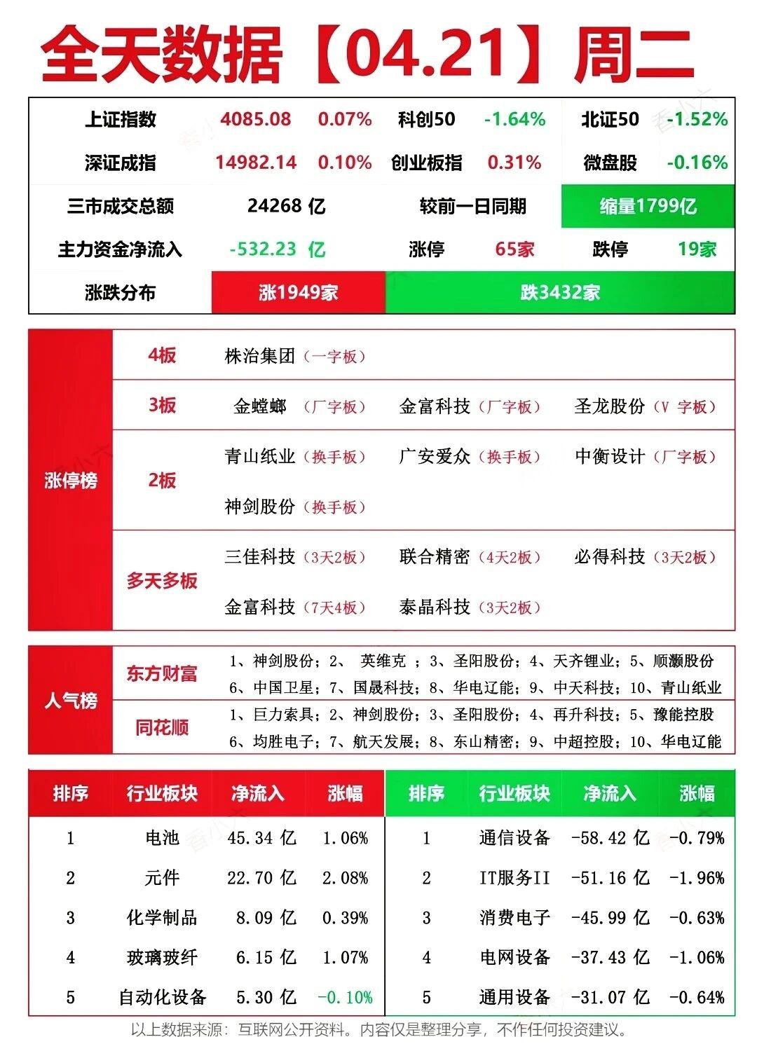 4月21日A股全天复盘资料来了!
今天三大指数涨跌不一，三市成交总额缩量至242