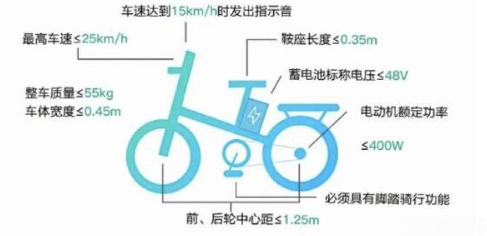 我是旗帜鲜明的支持新国标电动车 的，电动自行车，它的定位就是和自行车相同的，走非