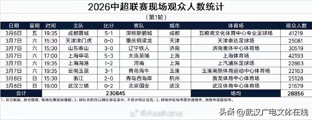 下面这个图片是新赛季中超联赛首轮比赛中的各个主场的观众人数，上海申花的首个主场观