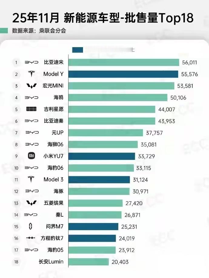 看了下乘联会发布的，2025年11月份的新能源车型批发销量TOP18排行榜，这个
