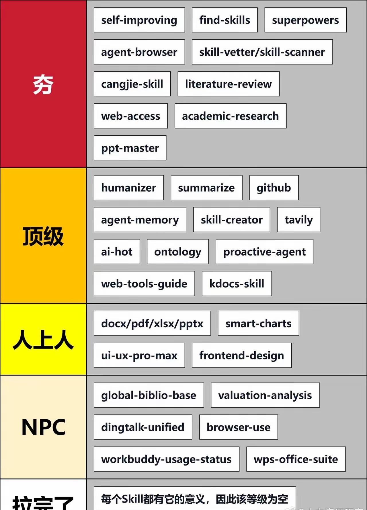 摸鱼半年，我整理的WorkBuddy高质量Skill
对于牛马，似乎已经形成共识