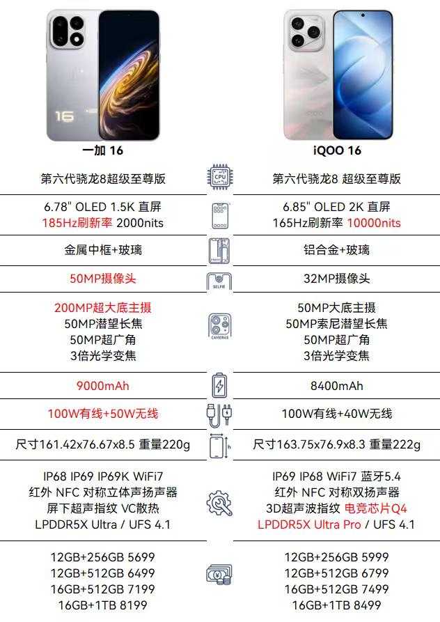 我对比了下一加16和iQOO 16，两款发布价格一样，配置上一加16要更强一点。