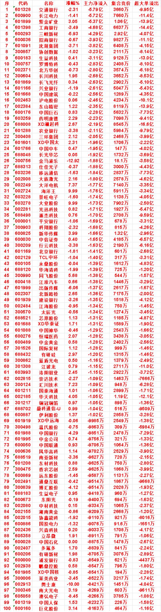 10月23日收盘，主力，已经卖出的名单：

中国中车：净流出 1.95亿，超大单