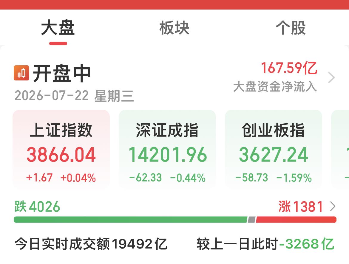 港股恒生科技指数跌幅扩大至3%，恒生指数现跌超1 ％！

日经225指数转跌，此