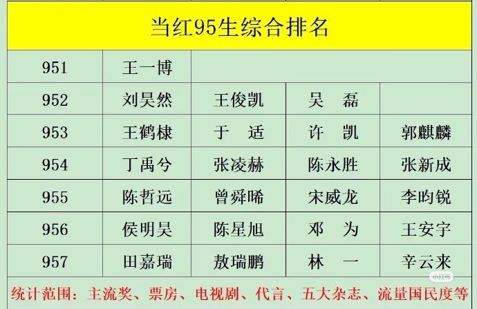 当红95生综合排名 ​​​