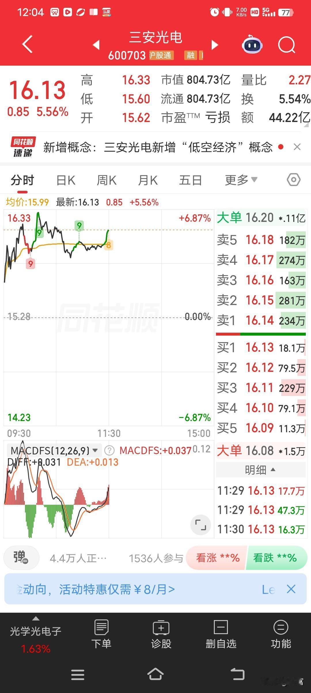 三安光电这只股最近走势挺强，最新价16.13。它可是国内化合物半导体核心龙头、全