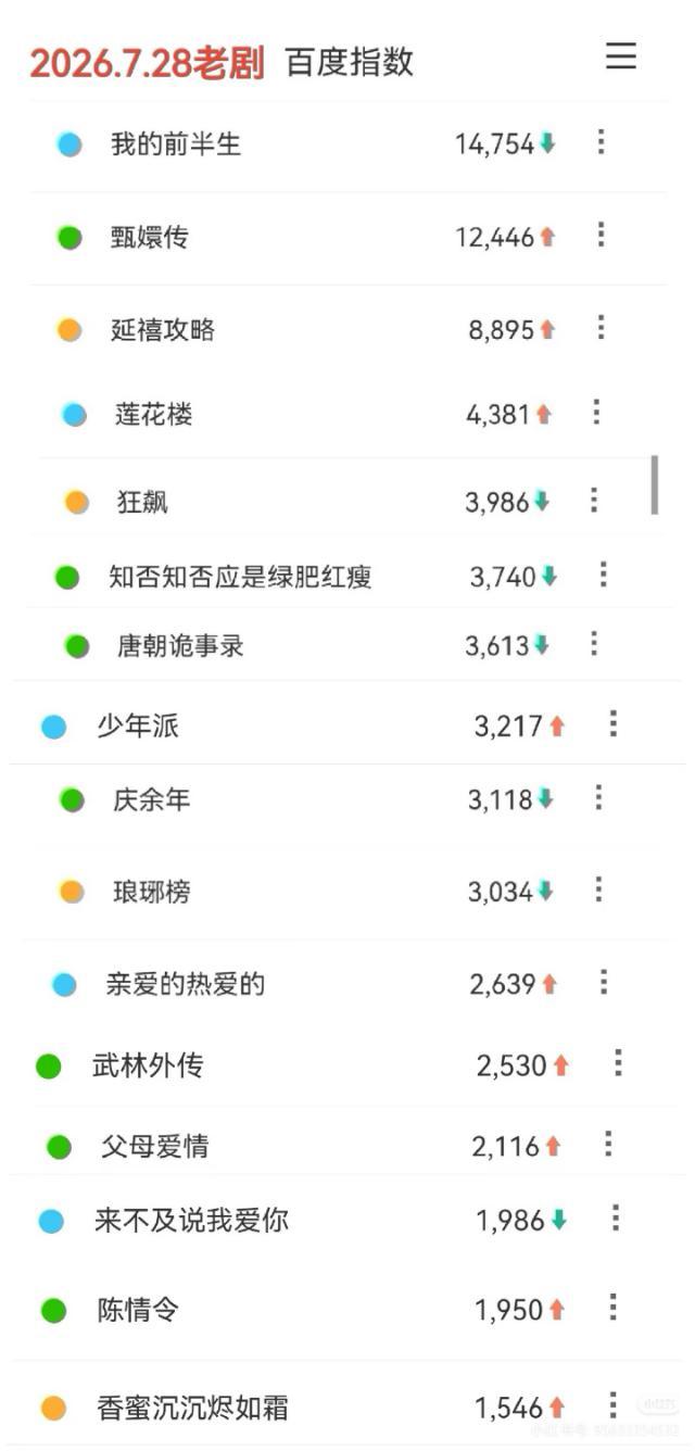 26年7月28日，部分老剧百度指数👇 