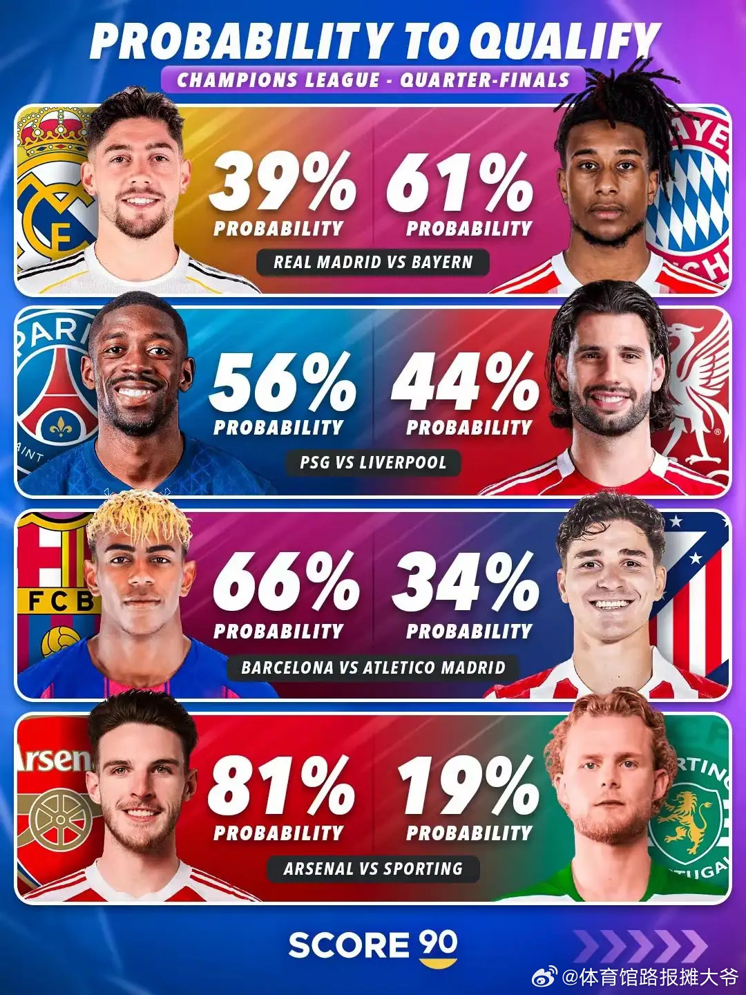 欧冠1/8决赛全部结束，1/4决赛对阵也已出炉：皇马对阵拜仁、巴黎迎战利物浦、巴