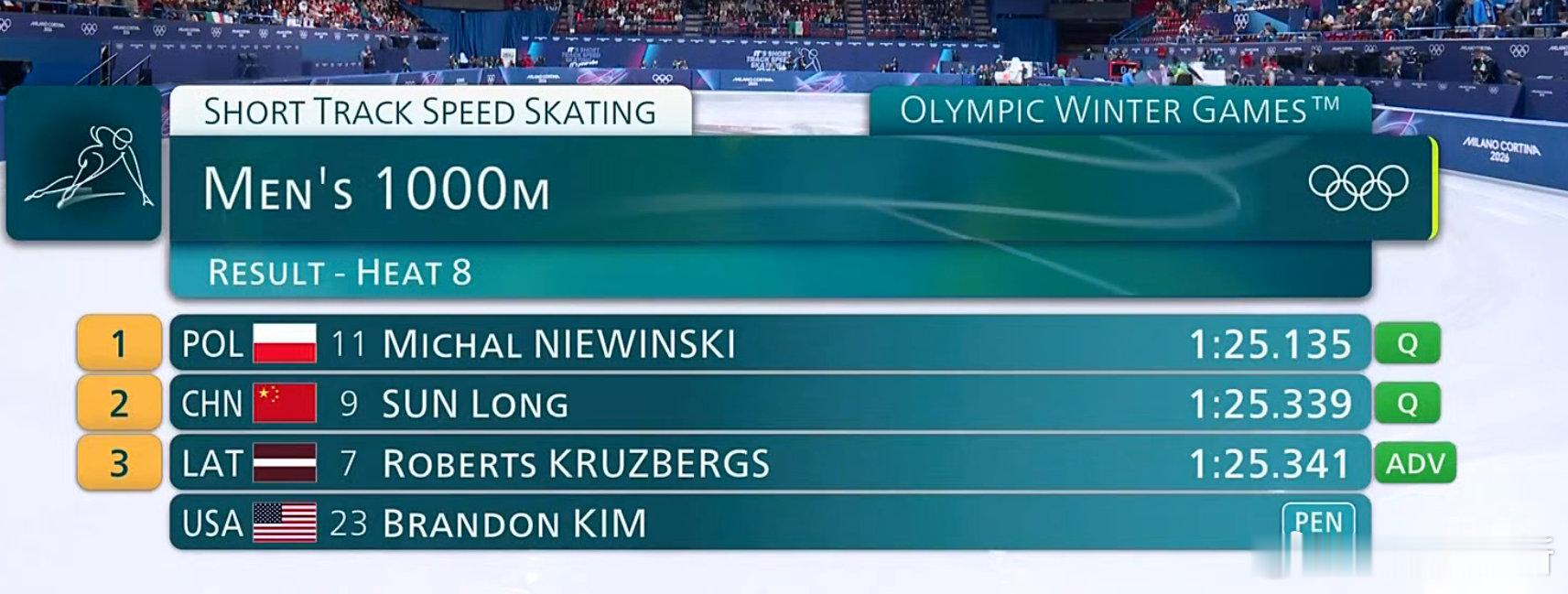 男子短道速滑1000米预赛 🇨🇳刘少昂第三组1:26.814小组第一 Q 晋