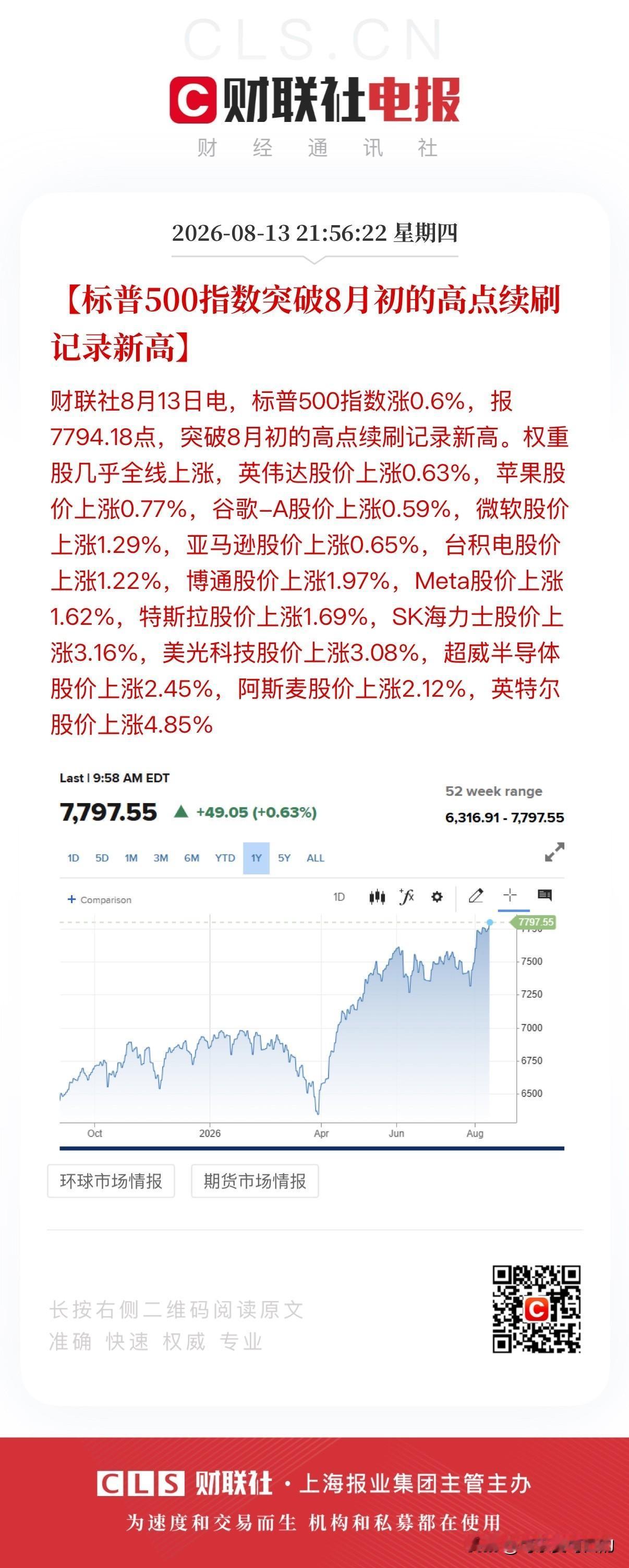 除了羡慕还有什么呢？标普指数再创新高！
就在刚刚，标普500指数上涨0.6%，达