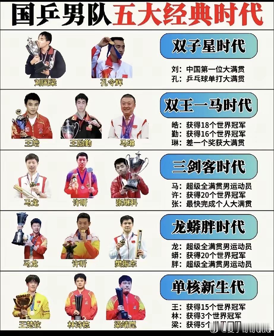 wtt[超话]  国乒男队五大经典时代！双子星时代：刘国梁、孔令辉二王一马时代：