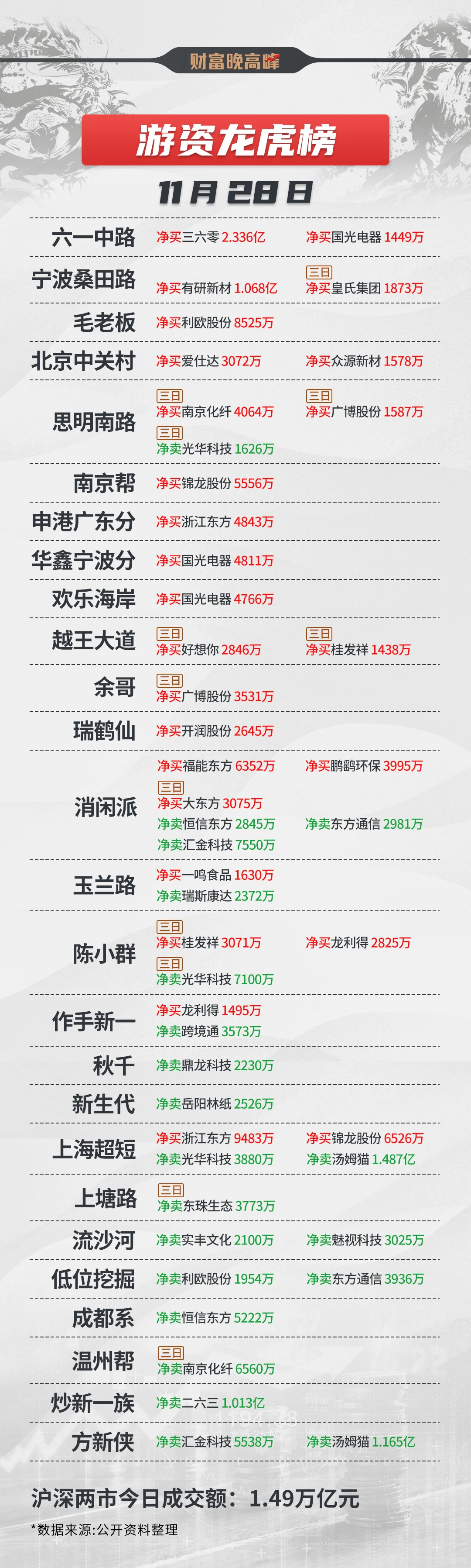 11月28日 游资龙虎榜！