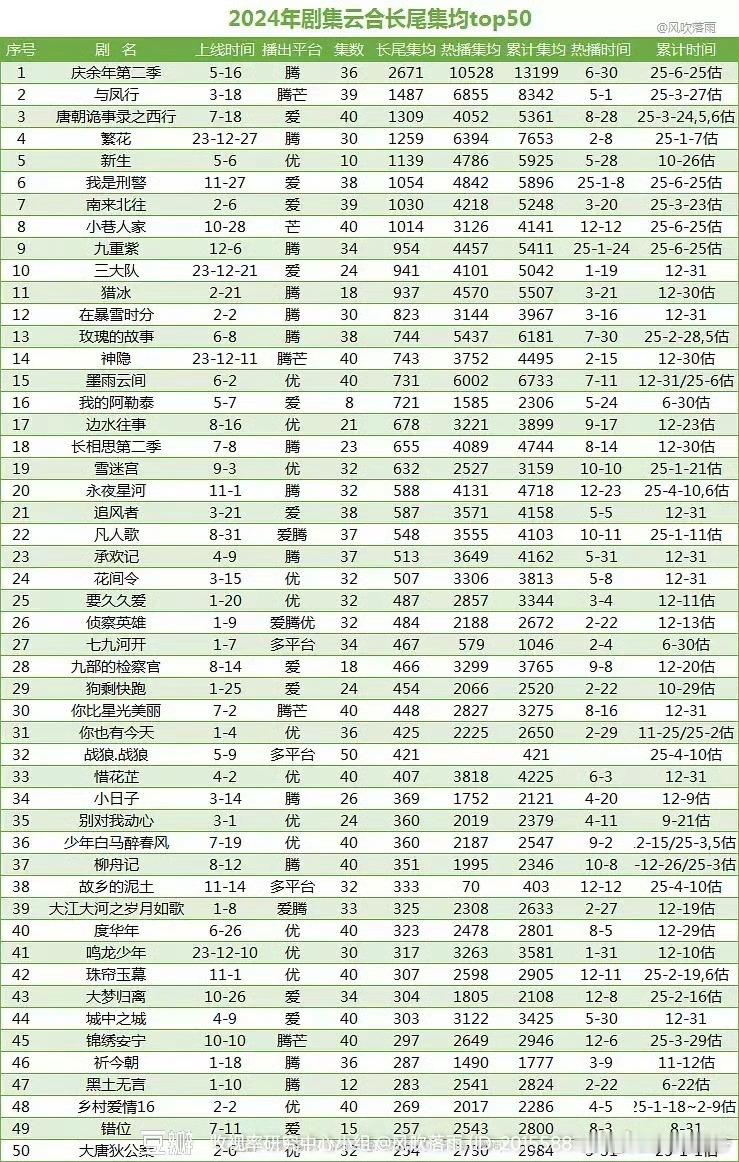 2024 长尾集均top50（6.25） ​ ​​​这么看，玫瑰的故事，墨雨云间
