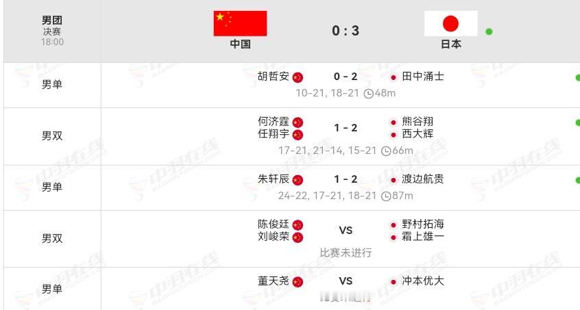 亚洲羽毛球团体锦标赛落幕，男团决赛国羽0:3不敌日本，获亚军。
此次比赛国羽男女