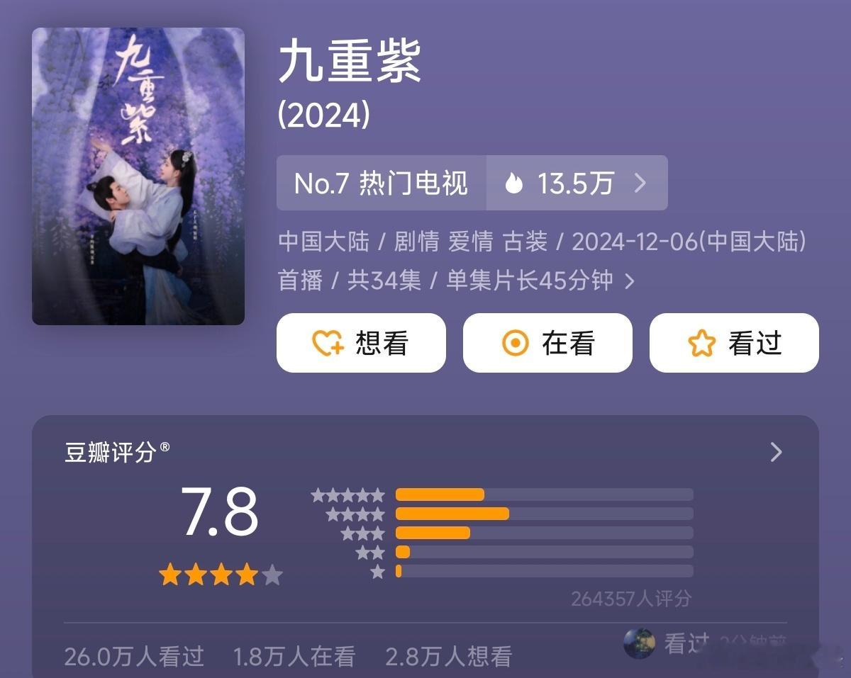 们《九重紫》不仅热播，还有好口碑，男女主资源up九重紫被大量一星打分 ​​​