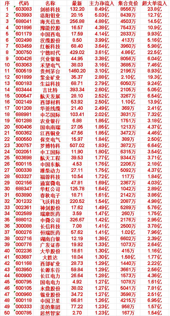 4月15日开盘60分钟，主力资金“买入的 ”的50名单一览！

剑桥科技：最新价