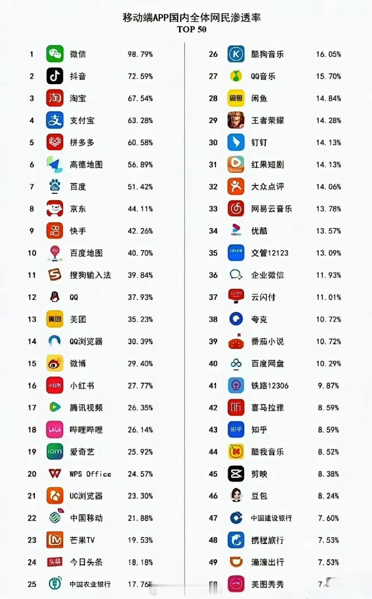各大APP的使用率，你使用最多的是那个？ ​​​