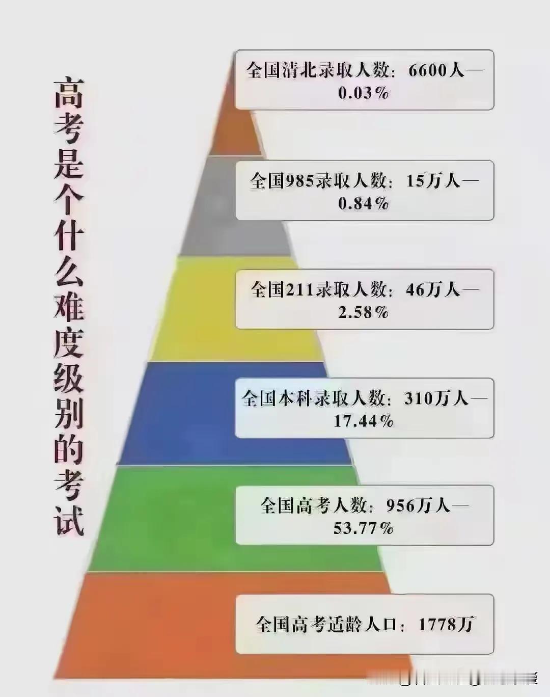 211和985是无法相提并论的，39所985大学是目前全球本科、硕士教育最好的大