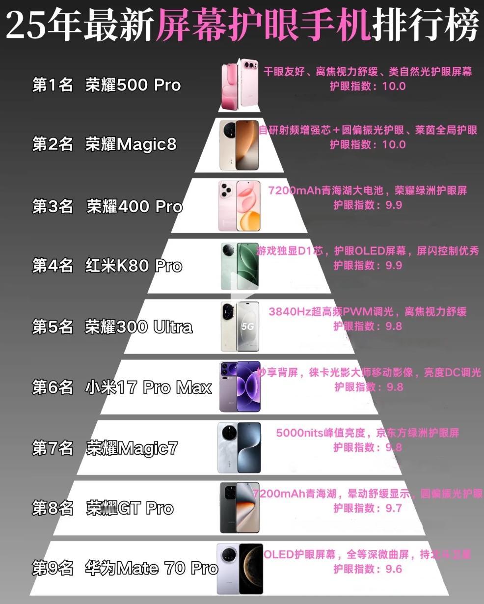25年护眼手机排行榜，荣耀上榜6款，华为排第9

1、荣耀500 Pro
2、荣
