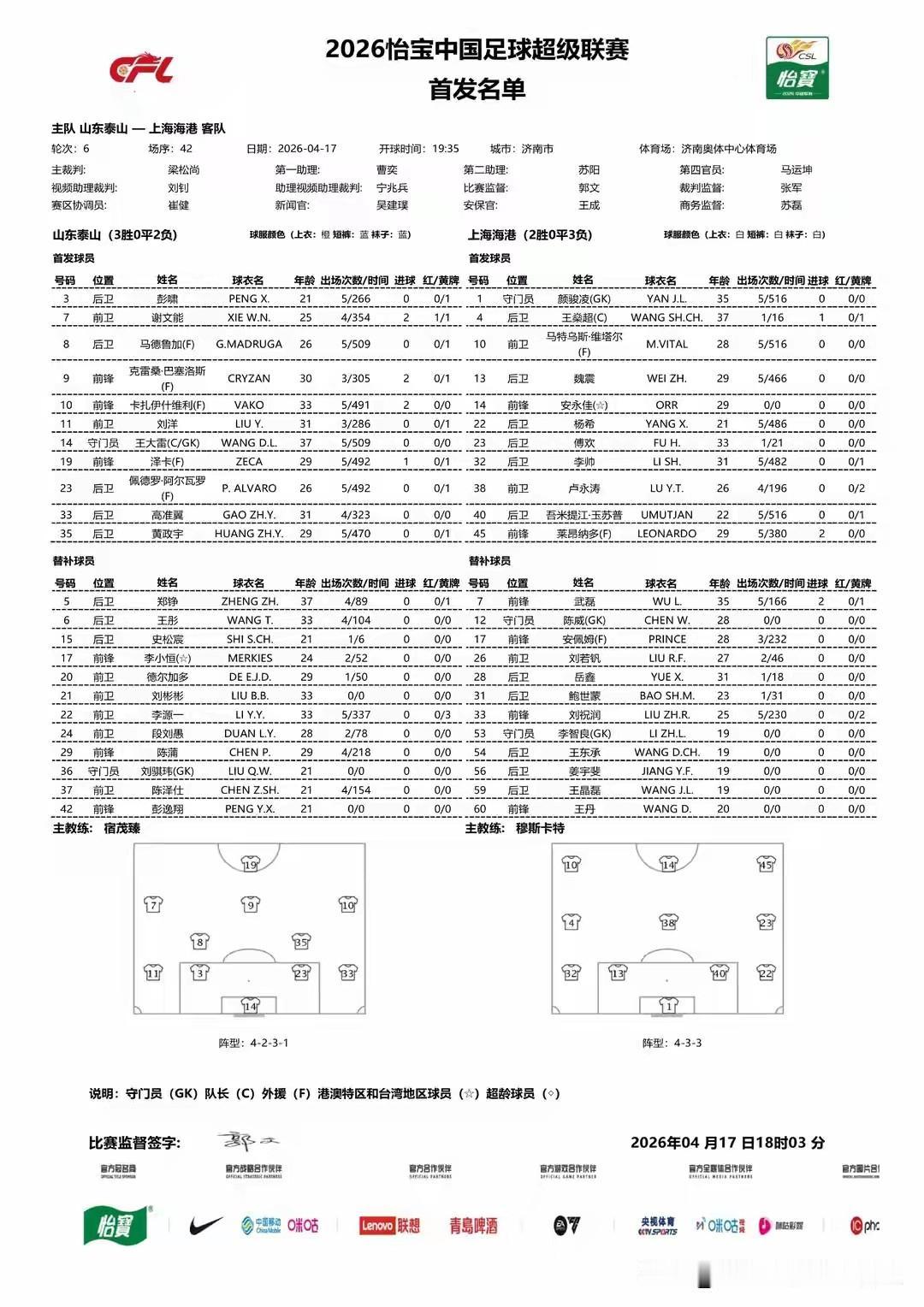克雷桑、刘洋复出，泰山最强阵容迎伤兵满营海港！能最低消费吗？
泰山首发阵容如下：