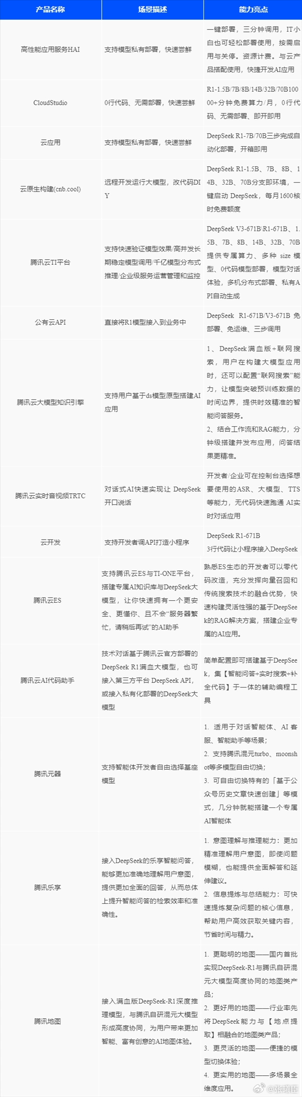 据腾讯云消息，腾讯云AI代码助手、腾讯元器、腾讯乐享和腾讯地图四款产品，也组团接