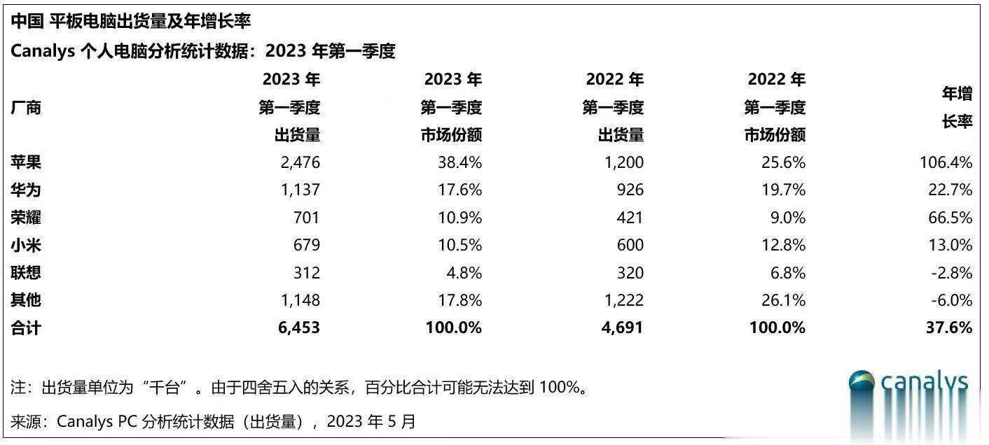 原来阿耀得平板现在份额已经第三了啊，不过还有进步空间，和第四名还没拉开差距 ​​