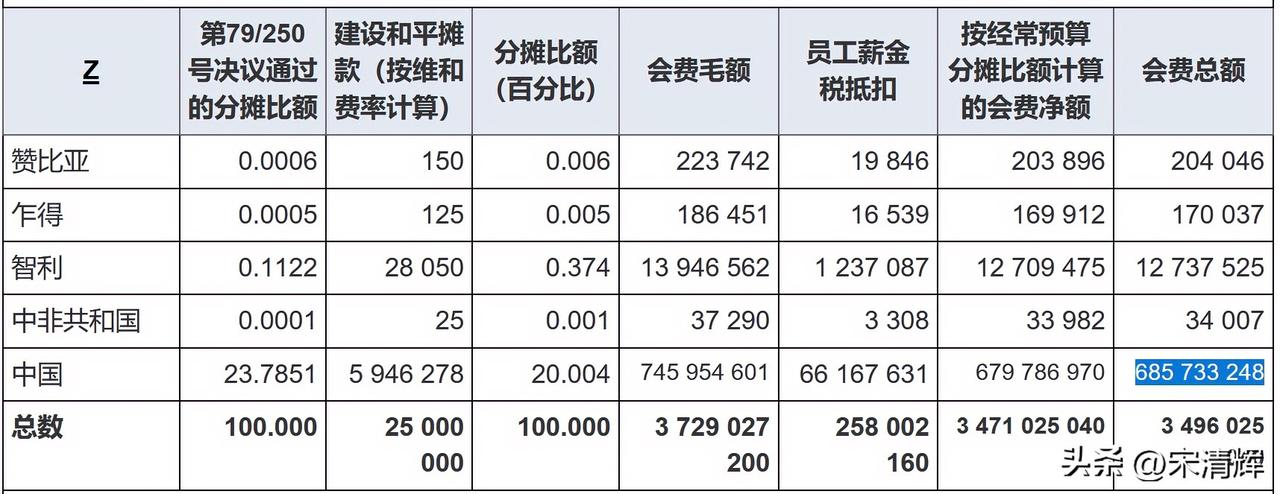 据联合国官方消息，联合国秘书长副发言人哈克10月30日宣布，中国已全额缴纳了今年