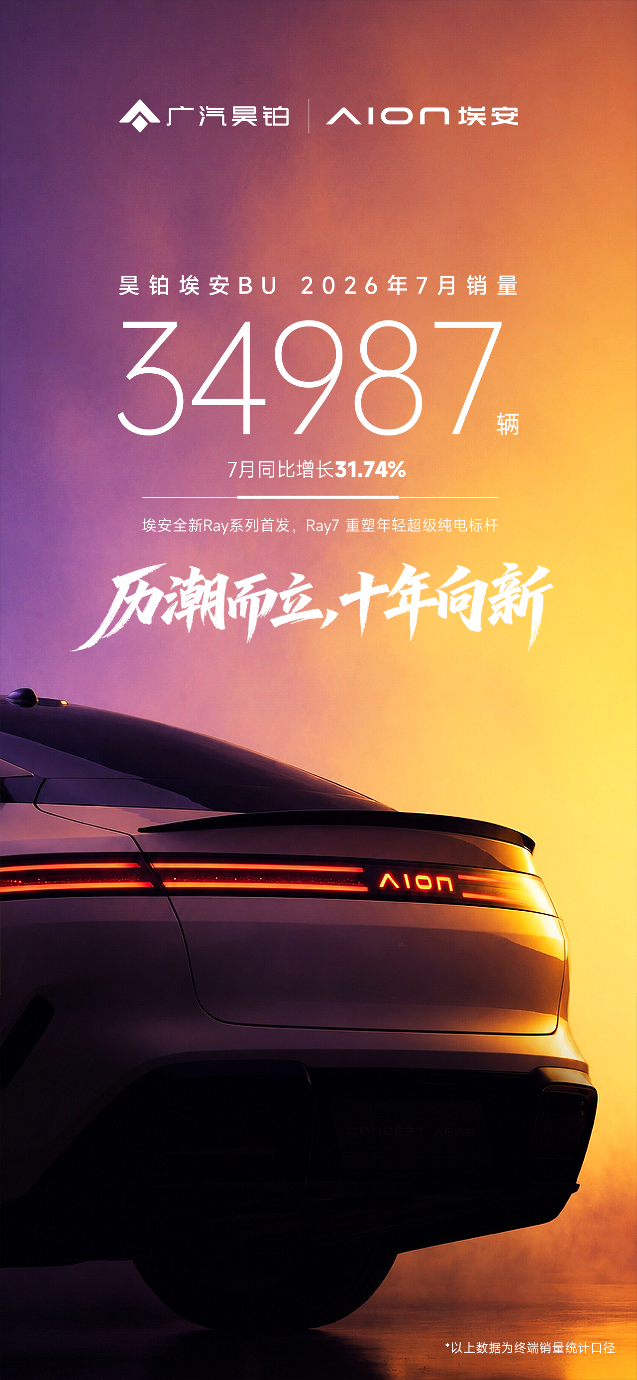 昊铂埃安7月销量34987辆同比增长32%历潮而立，十年向新以Ray系列为下一个