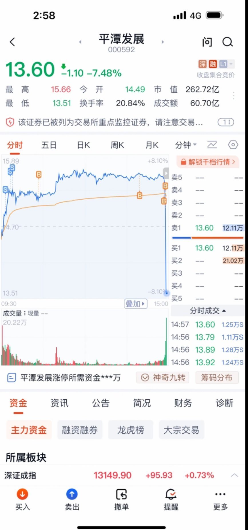平潭发展我还以为我上错号上到欧易了，海峡板块集团跳水无语啊不想说话 