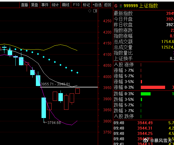 指数去补缺，无限接近中轨，之前的技术预期已经兑现一半，如果太平饭吃多了的话，就大