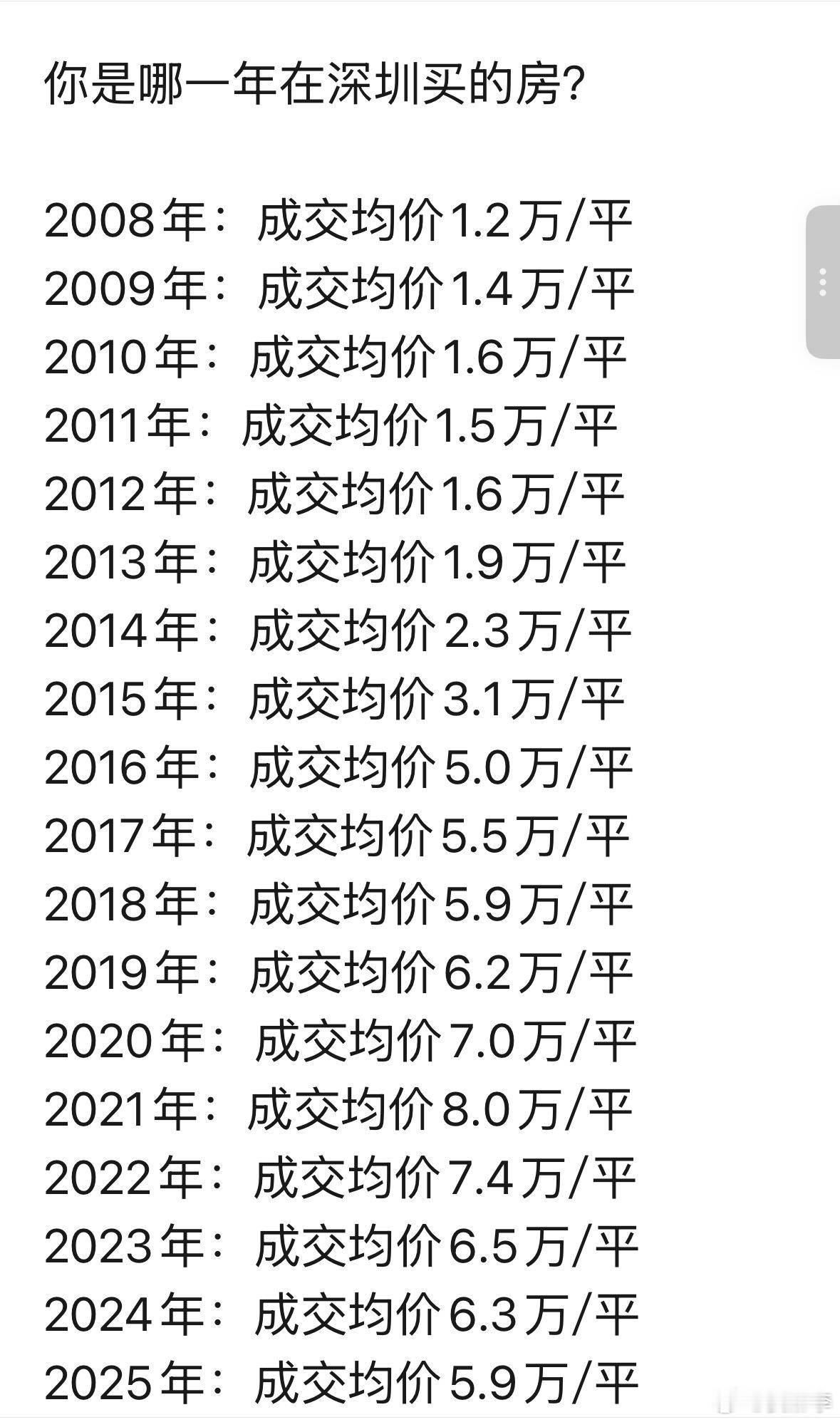 深圳历史。你是哪年买的/卖的房？注：成交均价为二手房价格，数据来源深圳乐有家研究