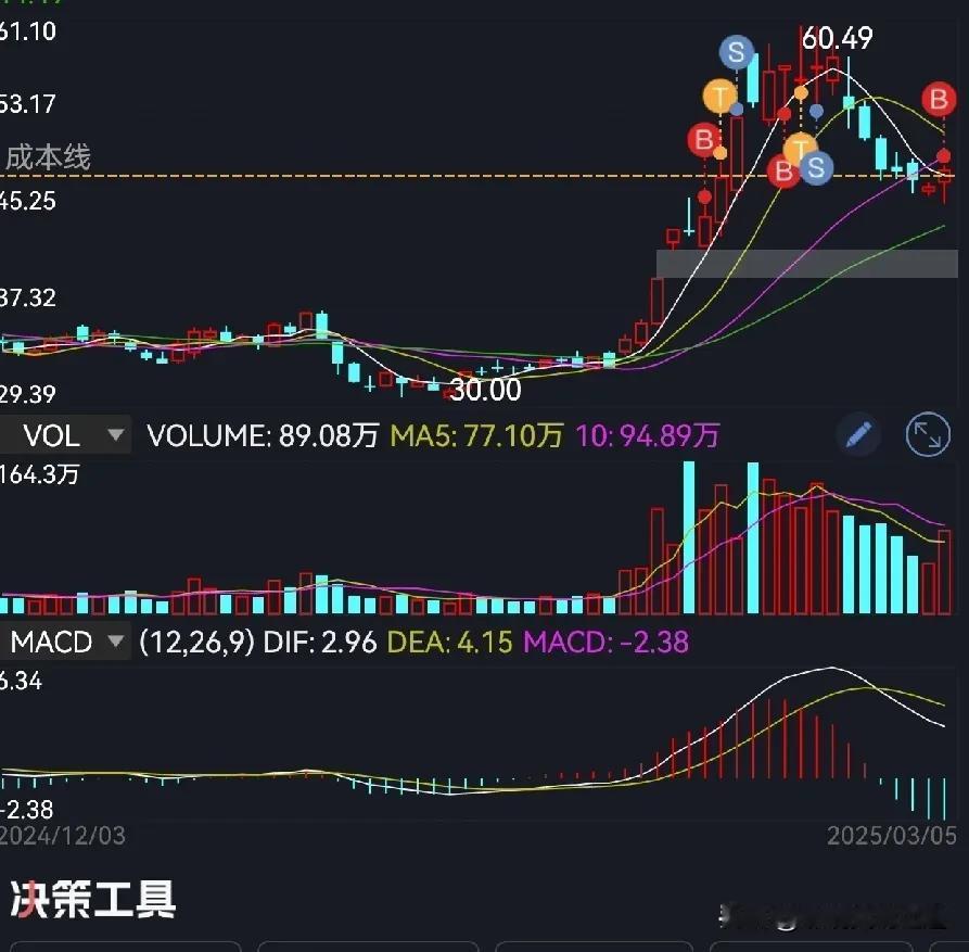 今天的两笔交易
目前走势总体还是符合预期的。
接下来就是继续执行策略，提高胜率巩