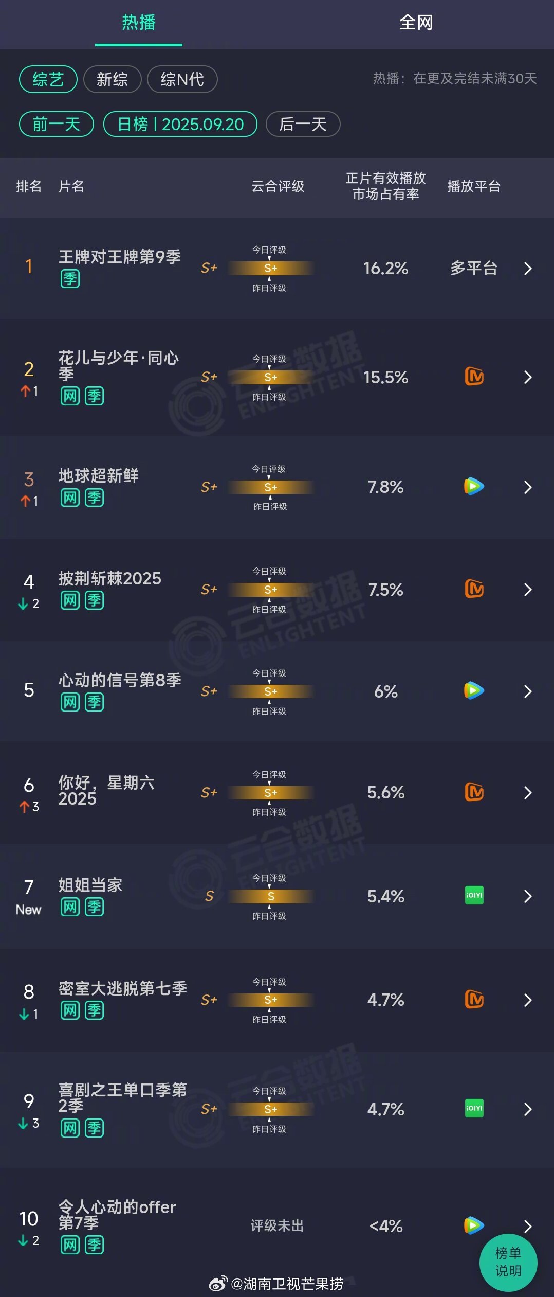 2025年09月20日云合综艺正片有效播放量市占率TOP101 王牌对王牌第9季