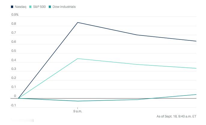 周四美股开盘似乎摆脱了降息后的低迷。标普500涨0.35%。纳指涨0.7%。道指