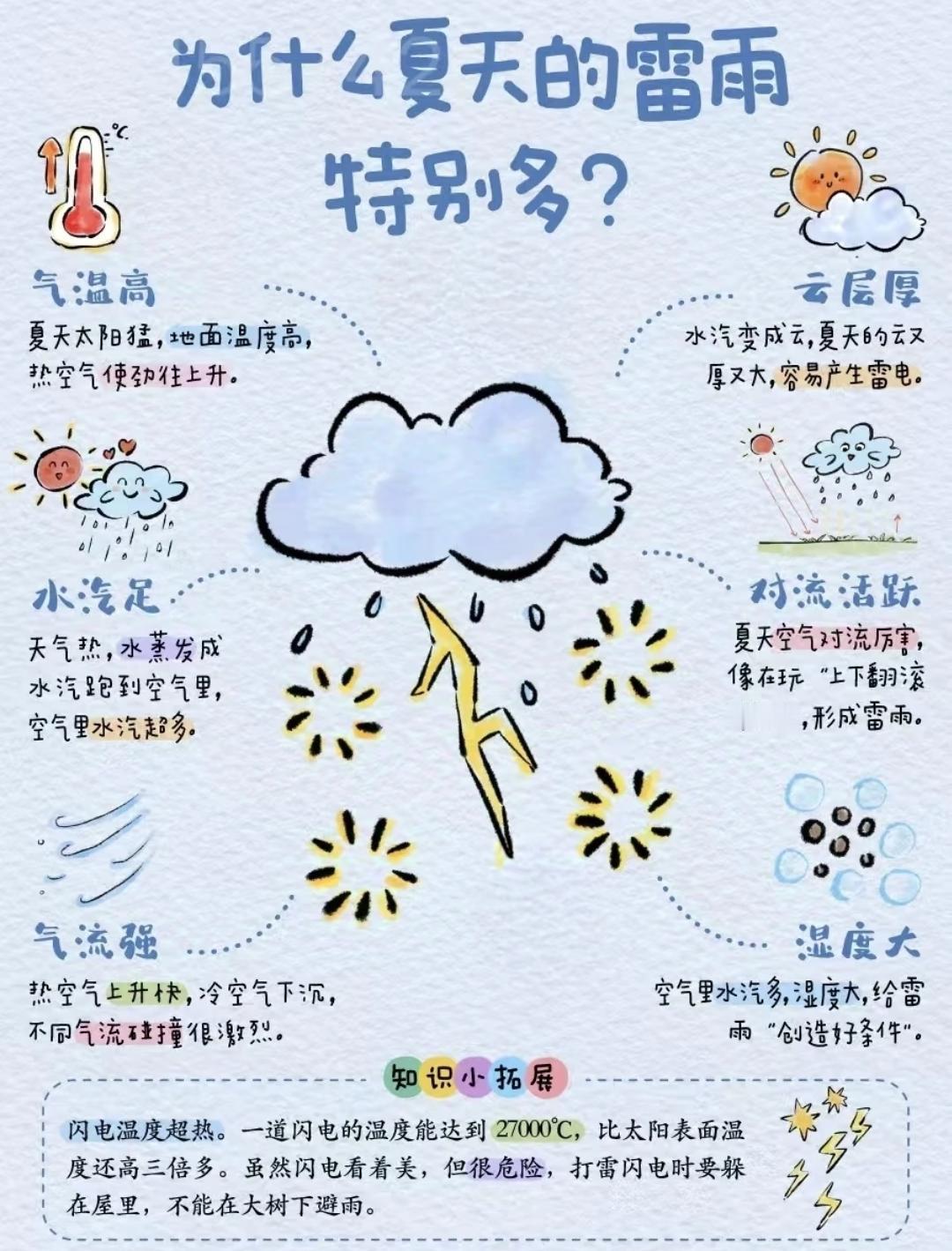 为什么夏天的雷雨特别多❓