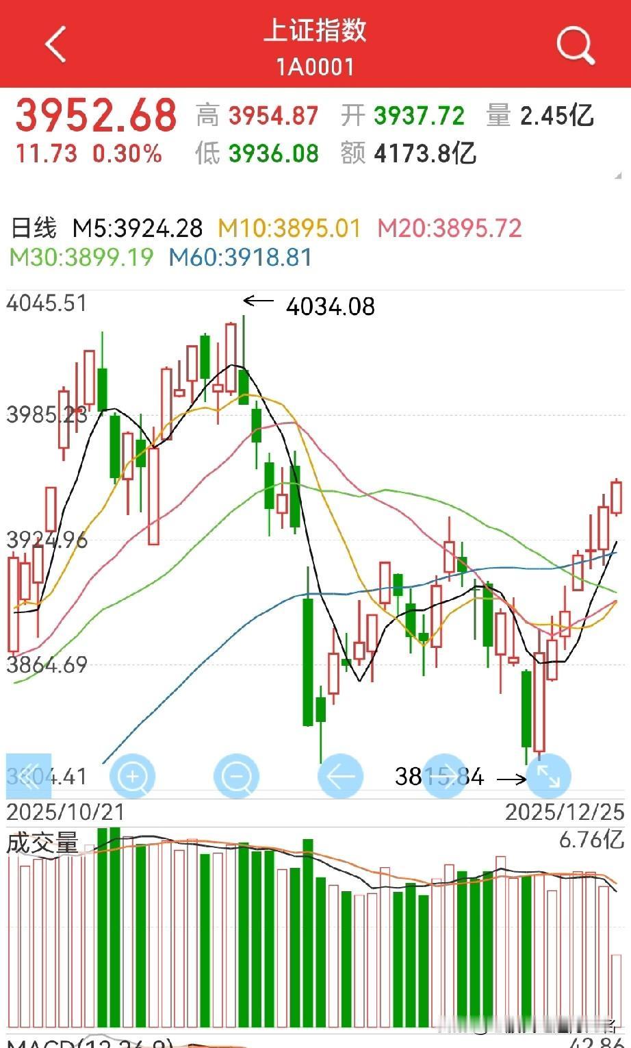 反弹，什么时候到头？
保守估计，9个交易日，多则11个交易日…

看这个势头，不