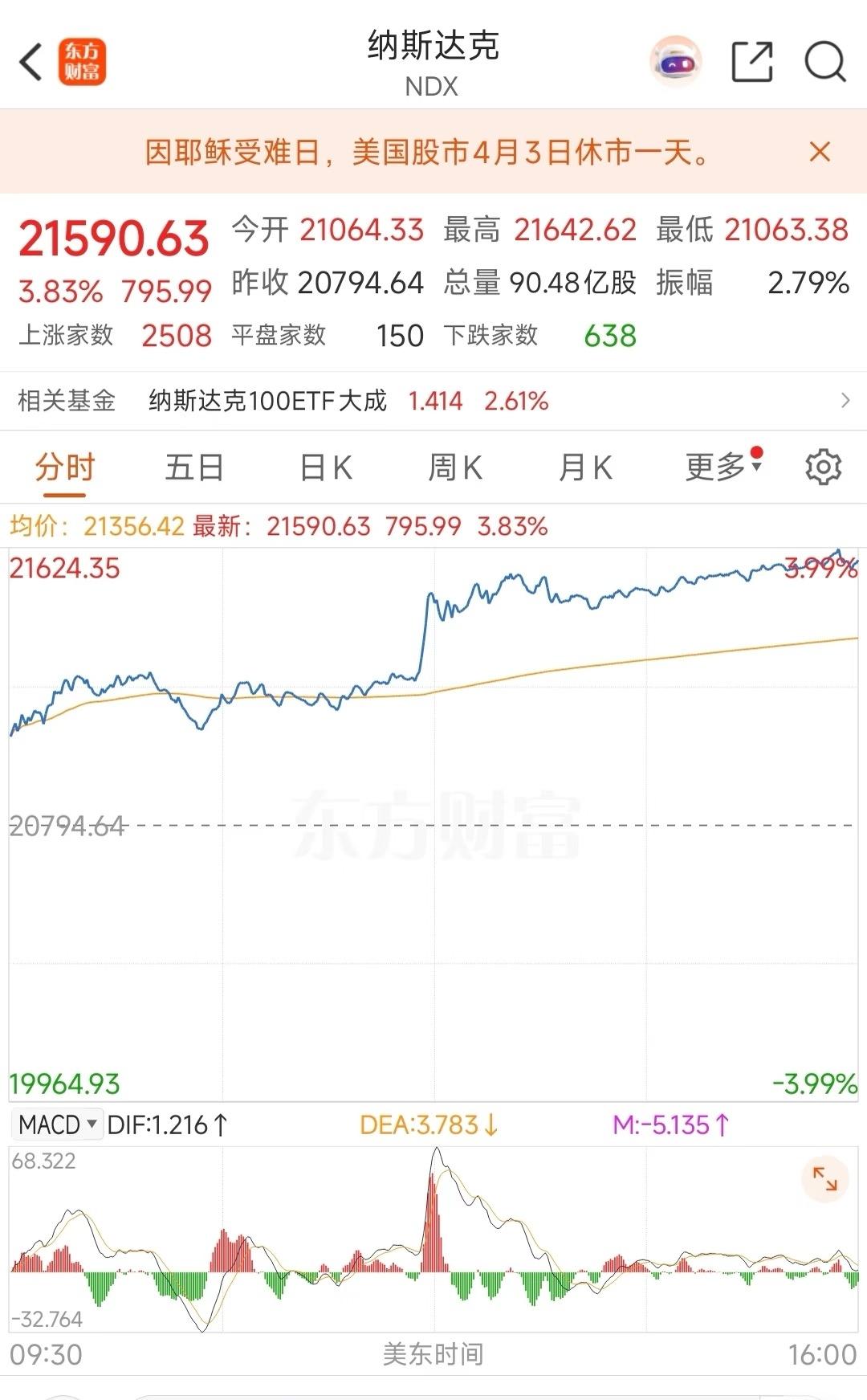 娜娜莫名其妙的大涨，纳指基金才打开额度，还没上够车就大涨了，能不能等我多买一点再