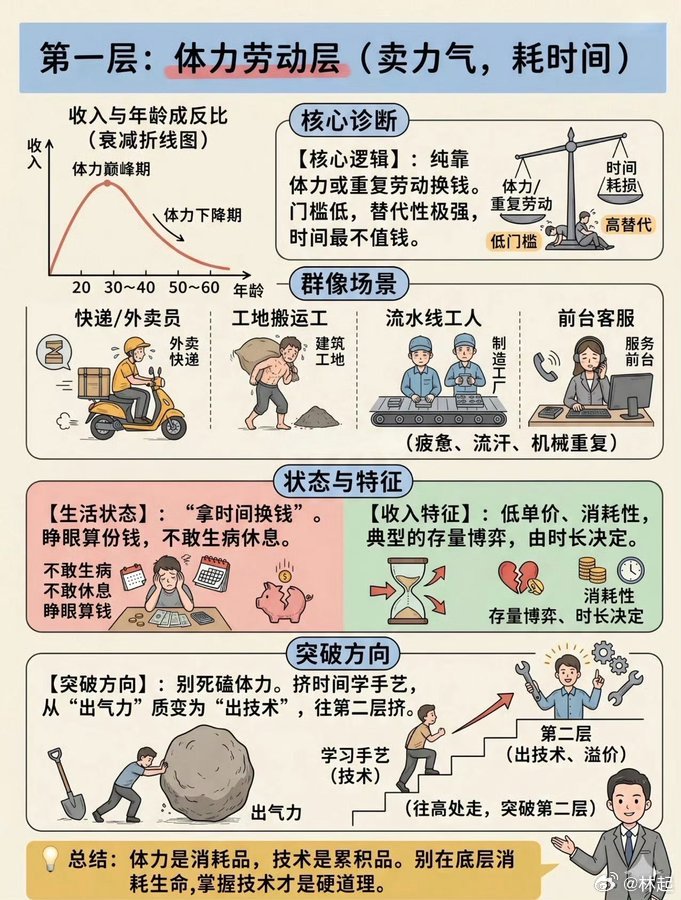 赚钱的五个层次 ​​​