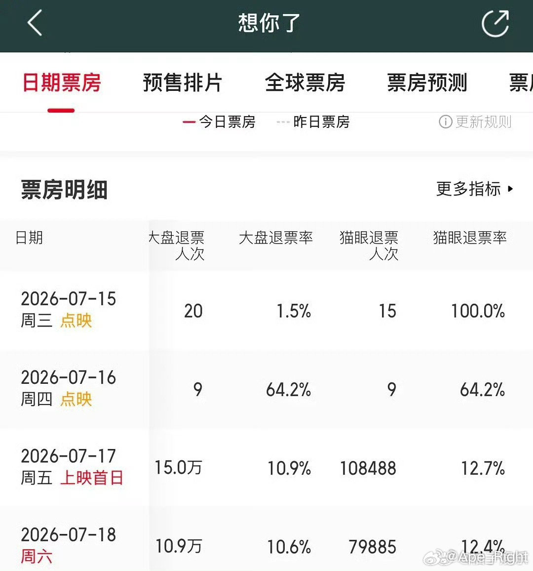想你了退票率电影想你了退票率 电影想你了退票率 ，有点可惜 