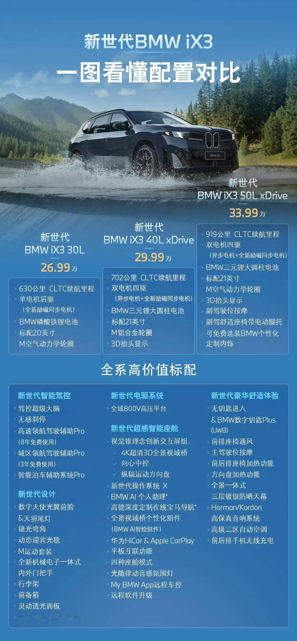 宝马 iX3 起售价 26.99 万，很多人说性价比很高，俺也这么觉得。性价比这